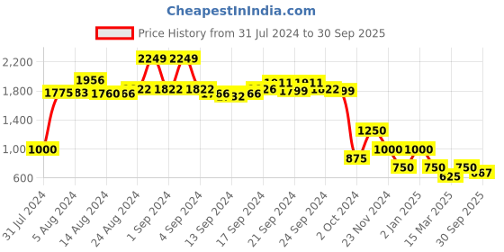 ajio.com performax Flyfoam  Running Shoes performax Price History Graph from 31 Jul 2024 to 30 Sep 2025