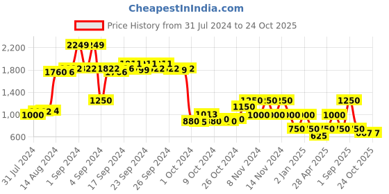 ajio.com performax Flyfoam+  Running Shoes performax Price History Graph from 31 Jul 2024 to 24 Oct 2025