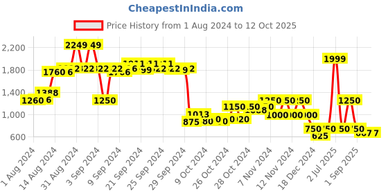 ajio.com performax Flyfoam  Running Shoes performax Price History Graph from 1 Aug 2024 to 12 Oct 2025