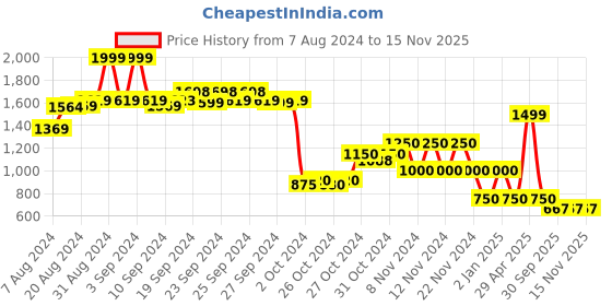 ajio.com performax Flyfoam  Running Shoes performax Price History Graph from 7 Aug 2024 to 14 Nov 2025