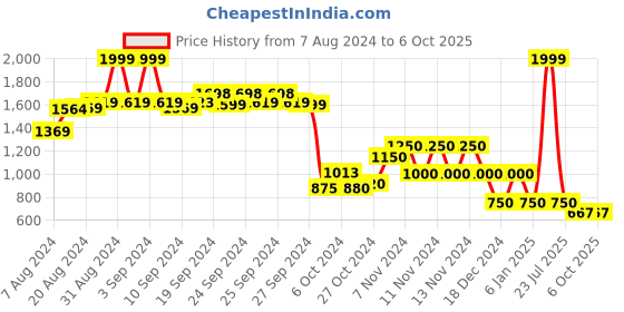ajio.com performax Flyfoam  Running Shoes performax Price History Graph from 7 Aug 2024 to 6 Oct 2025
