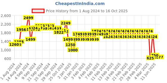 ajio.com performax Flyfoam  Training Shoes performax Price History Graph from 1 Aug 2024 to 16 Oct 2025