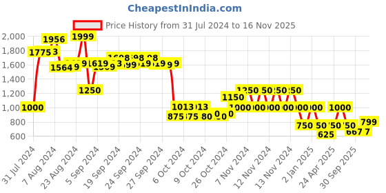 ajio.com performax Flyfoam Training Shoes performax Price History Graph from 31 Jul 2024 to 16 Nov 2025