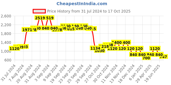 ajio.com performax Flyfoam Training Shoes performax Price History Graph from 31 Jul 2024 to 17 Oct 2025