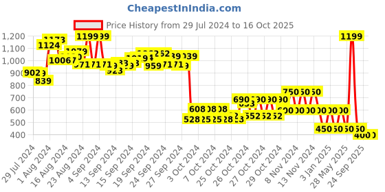 ajio.com performax Geometric Lace-Up Running Shoes performax Price History Graph from 29 Jul 2024 to 15 Oct 2025