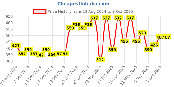 ajio.com performax Geometric Pattern Running Leggings performax Price History Graph from 23 Aug 2024 to 9 Oct 2025