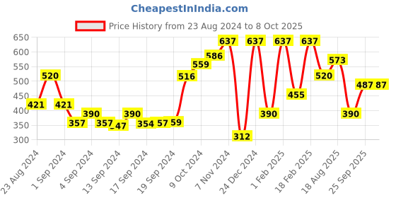 ajio.com performax Geometric Pattern Running Leggings performax Price History Graph from 23 Aug 2024 to 7 Oct 2025
