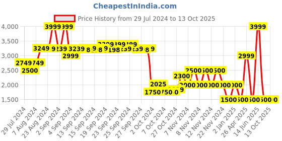 ajio.com performax Geometric Print Running Shoes performax Price History Graph from 29 Jul 2024 to 13 Oct 2025