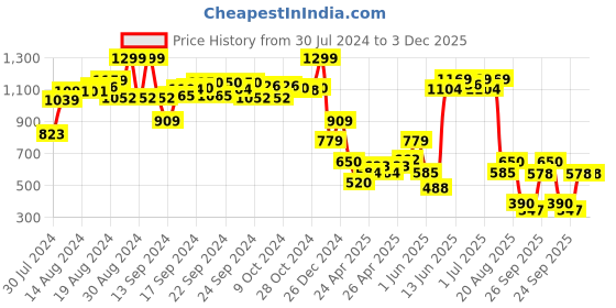 ajio.com performax Girls Low-Top Lace-Up Shoes performax Price History Graph from 30 Jul 2024 to 2 Dec 2025