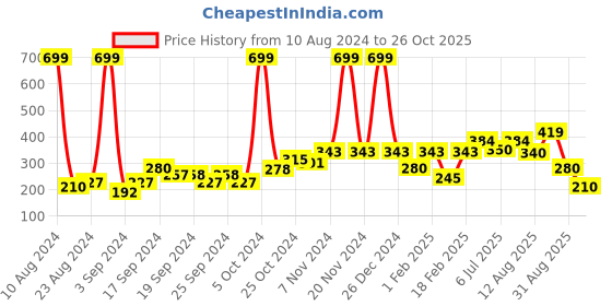 ajio.com performax Graphic Print Crew-Neck T-Shirt performax Price History Graph from 10 Aug 2024 to 26 Oct 2025
