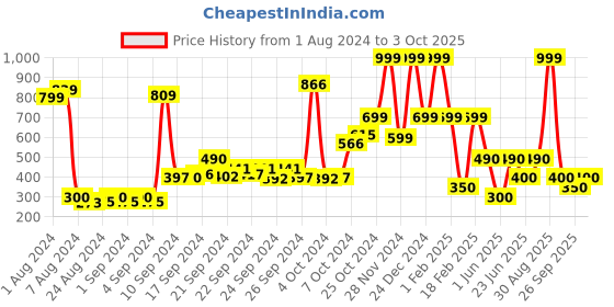 ajio.com performax Graphic Print Hoodie with Kangaroo Pockets performax Price History Graph from 1 Aug 2024 to 3 Oct 2025