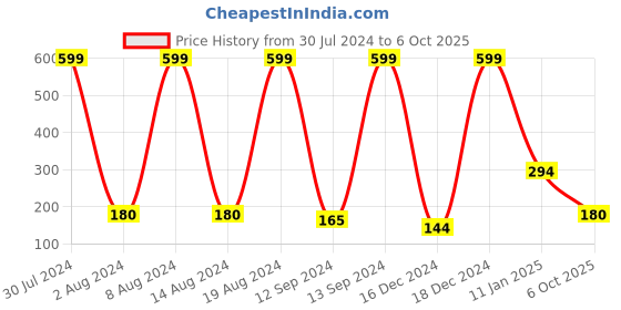 ajio.com performax Graphic Print V-neck T-shirt performax Price History Graph from 30 Jul 2024 to 6 Oct 2025