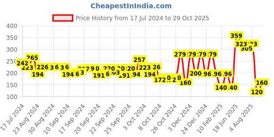 ajio.com performax Heathered Round-Neck T-Shirt performax Price History Graph from 17 Jul 2024 to 29 Oct 2025
