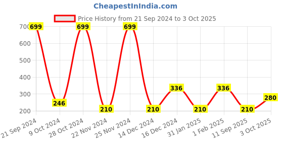 ajio.com performax Heathered Shorts with Checked Side Panel performax Price History Graph from 21 Sep 2024 to 3 Oct 2025