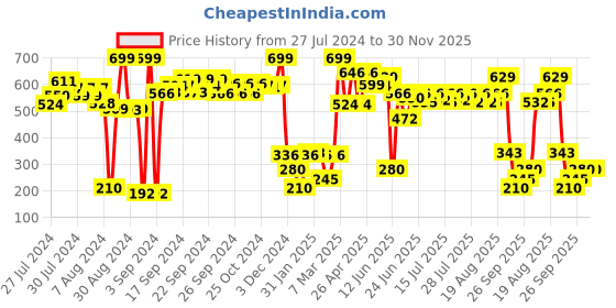 ajio.com performax Heathered Straight Trackpants with Elasticated waist performax Price History Graph from 27 Jul 2024 to 30 Nov 2025
