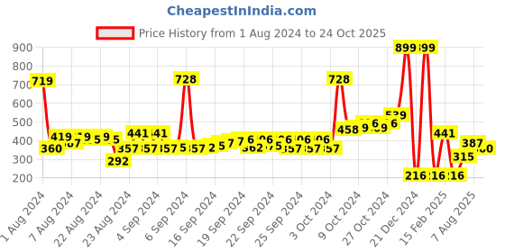ajio.com performax Heathered Sweatshirt with Short Zip-Placket performax Price History Graph from 1 Aug 2024 to 24 Oct 2025