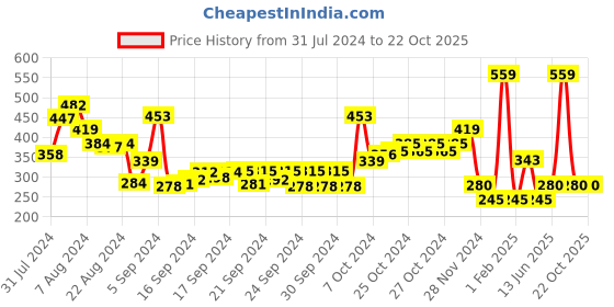 ajio.com performax High-Waist Running Shorts performax Price History Graph from 31 Jul 2024 to 22 Oct 2025