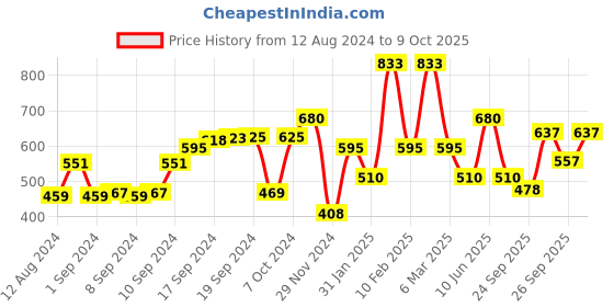 ajio.com performax Hooded Running Jacket with Raglan Sleeves performax Price History Graph from 12 Aug 2024 to 9 Oct 2025