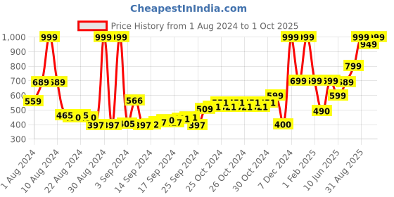 ajio.com performax Joggers with Elasticated Waist performax Price History Graph from 1 Aug 2024 to 1 Oct 2025