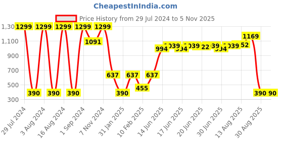 ajio.com performax Joggers with Insert Pockets performax Price History Graph from 29 Jul 2024 to 5 Nov 2025
