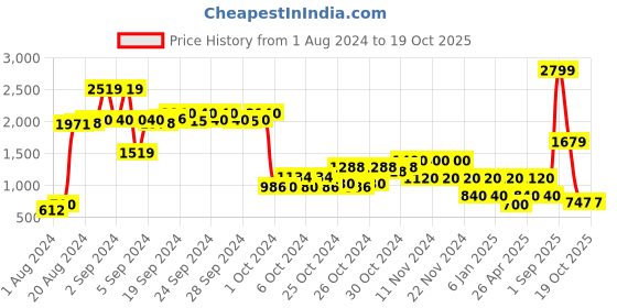 ajio.com performax Knitted Lace-Up Running Shoes performax Price History Graph from 1 Aug 2024 to 17 Oct 2025