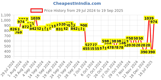 ajio.com performax Knitted Lifestyle Shoes performax Price History Graph from 29 Jul 2024 to 19 Sep 2025