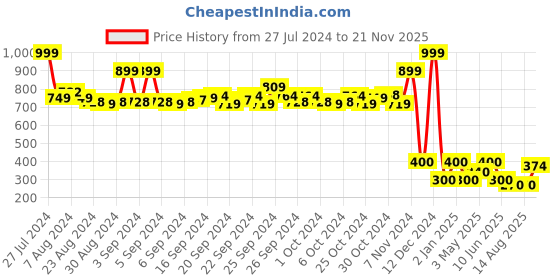 ajio.com performax Knitted Low-Top Walking Shoes performax Price History Graph from 27 Jul 2024 to 21 Nov 2025