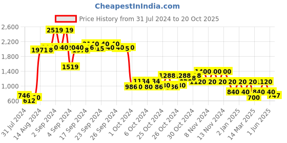 ajio.com performax Knitted Running Shoes performax Price History Graph from 31 Jul 2024 to 20 Oct 2025
