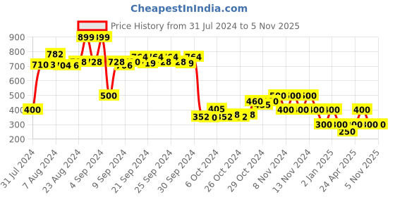 ajio.com performax Knitted Slip-On Sports Shoes performax Price History Graph from 31 Jul 2024 to 4 Nov 2025