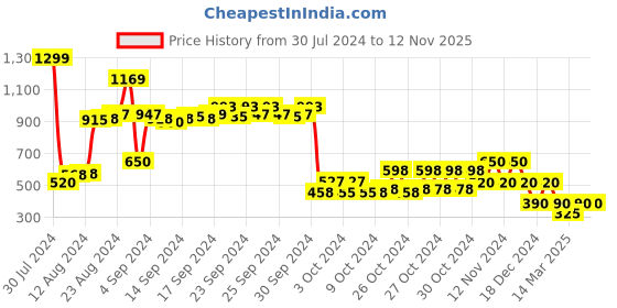 ajio.com performax Lace-Up Low-Top Sports Shoes performax Price History Graph from 30 Jul 2024 to 12 Nov 2025