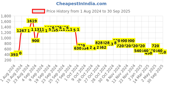 ajio.com performax Lace-Up Low-Top Sports Shoes performax Price History Graph from 1 Aug 2024 to 30 Sep 2025