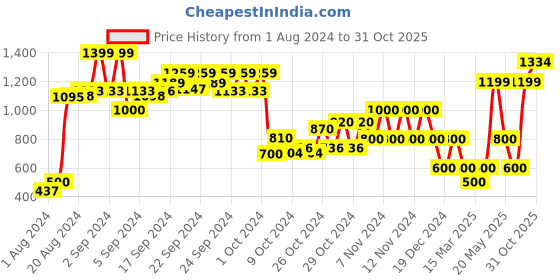 ajio.com performax Lace-Up Performance Shoes performax Price History Graph from 1 Aug 2024 to 31 Oct 2025
