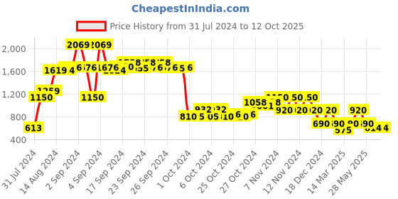 ajio.com performax Lace-Up Running Shoes performax Price History Graph from 31 Jul 2024 to 12 Oct 2025
