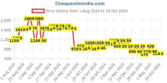 ajio.com performax Lace-Up Running Shoes performax Price History Graph from 1 Aug 2024 to 17 Oct 2025