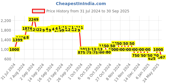 ajio.com performax Lace-Up Running Shoes performax Price History Graph from 31 Jul 2024 to 30 Sep 2025