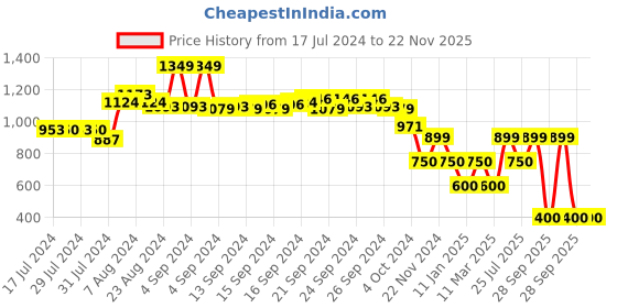 ajio.com performax Lace-Up Running Shoes performax Price History Graph from 17 Jul 2024 to 22 Nov 2025