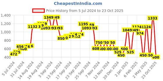 ajio.com performax Lace-Up Running Shoes performax Price History Graph from 5 Jul 2024 to 23 Oct 2025