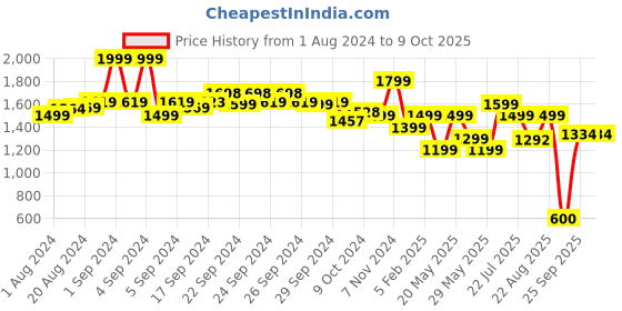 ajio.com performax Lace-Up Running Shoes performax Price History Graph from 1 Aug 2024 to 8 Oct 2025