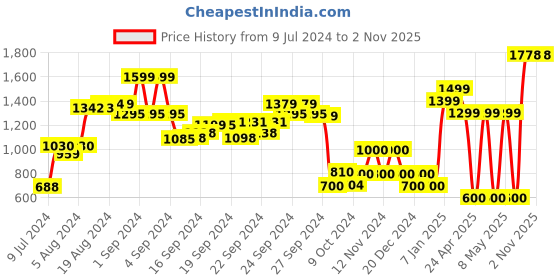 ajio.com performax Lace-Up Running Shoes performax Price History Graph from 9 Jul 2024 to 31 Oct 2025