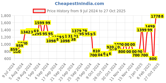 ajio.com performax Lace-Up Running Shoes performax Price History Graph from 9 Jul 2024 to 27 Oct 2025