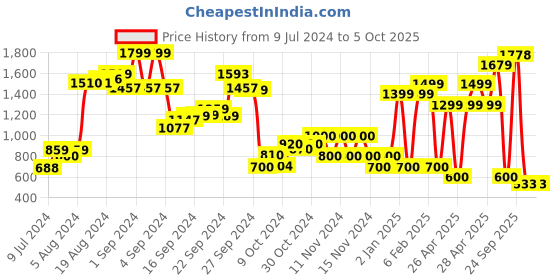 ajio.com performax Lace-Up Running Shoes performax Price History Graph from 9 Jul 2024 to 4 Oct 2025