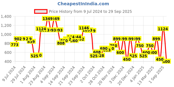 ajio.com performax Lace-Up Running Shoes performax Price History Graph from 9 Jul 2024 to 29 Sep 2025