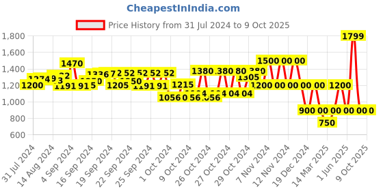 ajio.com performax Lace-Up Running Shoes performax Price History Graph from 31 Jul 2024 to 4 Oct 2025
