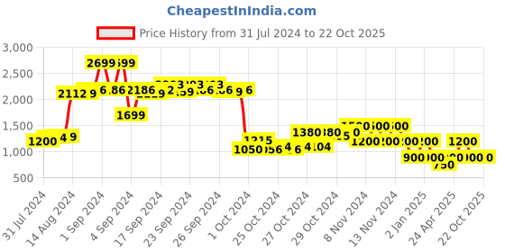 ajio.com performax Lace-Up Running Shoes performax Price History Graph from 31 Jul 2024 to 22 Oct 2025