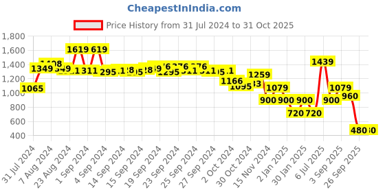 ajio.com performax Lace-Up Running Shoes performax Price History Graph from 31 Jul 2024 to 31 Oct 2025