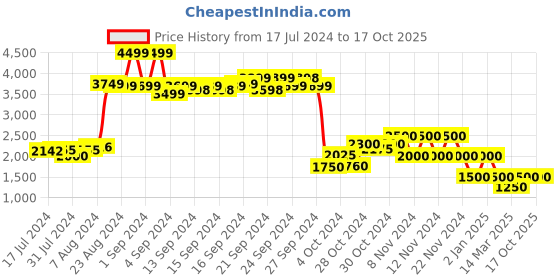 ajio.com performax Lace-Up Running Shoes performax Price History Graph from 17 Jul 2024 to 16 Oct 2025