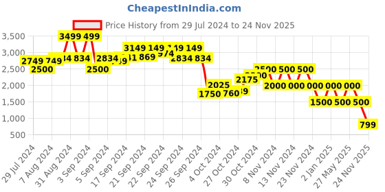ajio.com performax Lace-Up Running Shoes performax Price History Graph from 29 Jul 2024 to 24 Nov 2025