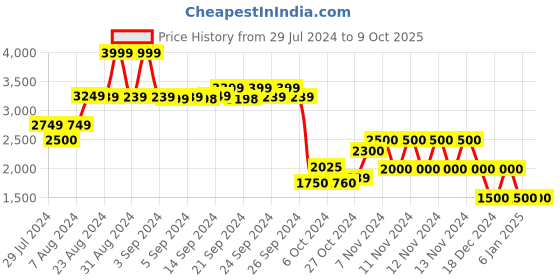 ajio.com performax Lace-Up Running Shoes performax Price History Graph from 29 Jul 2024 to 8 Oct 2025