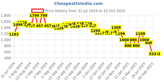 ajio.com performax Lace-Up Running Shoes performax Price History Graph from 31 Jul 2024 to 9 Oct 2025