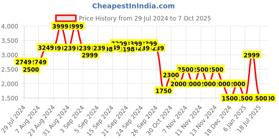 ajio.com performax Lace-Up Running Shoes performax Price History Graph from 29 Jul 2024 to 7 Oct 2025